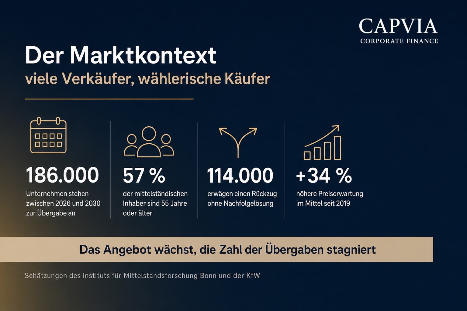 Marktkontext: Angebot, Altersstruktur und Preiserwartung