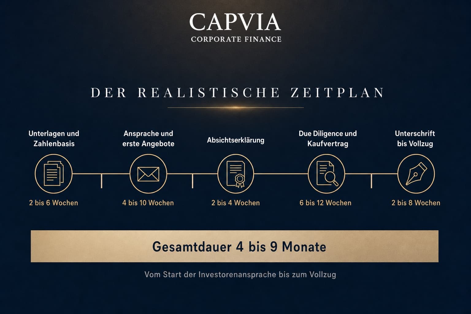 Der realistische Zeitplan