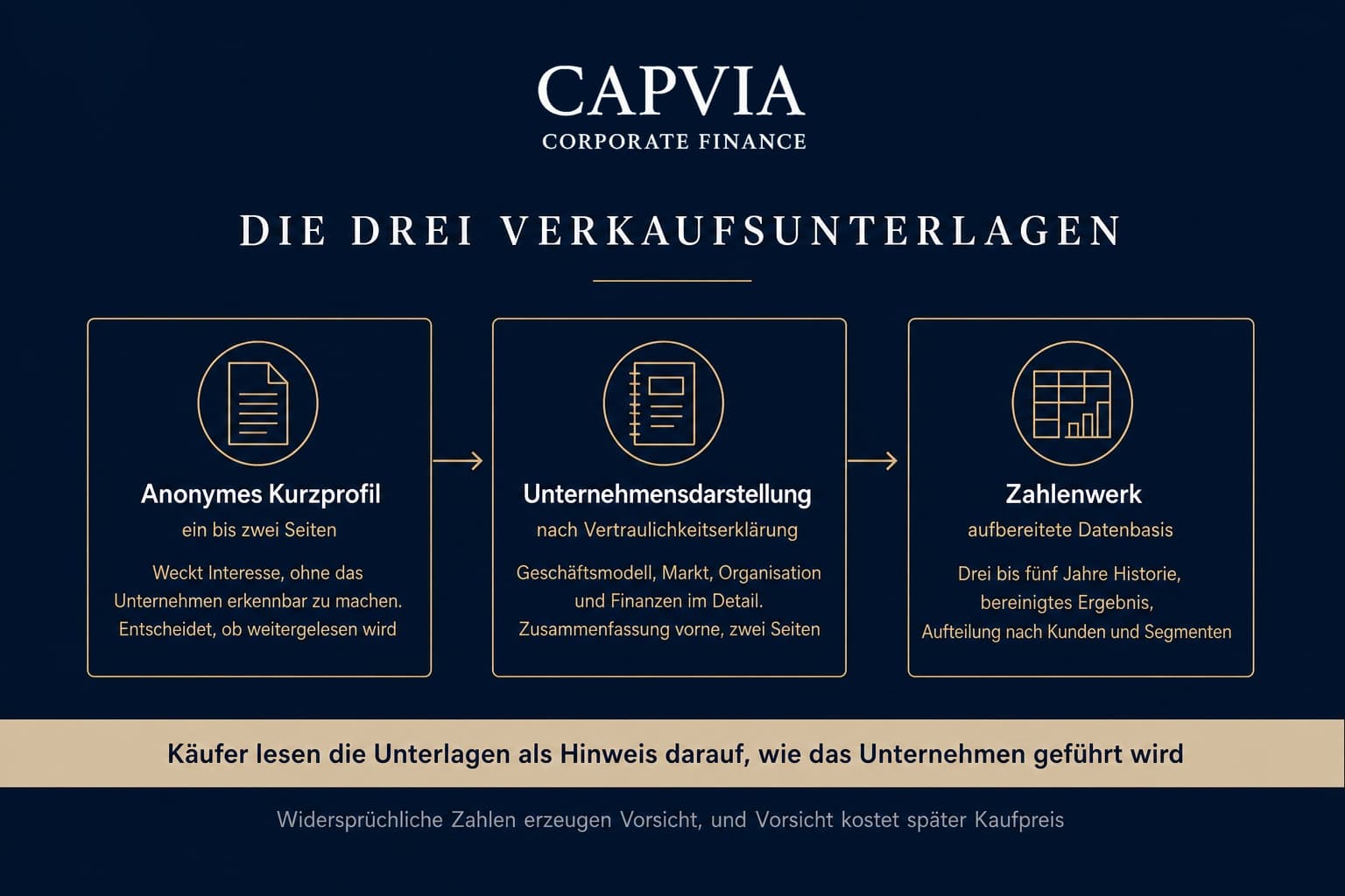 Die drei Verkaufsunterlagen