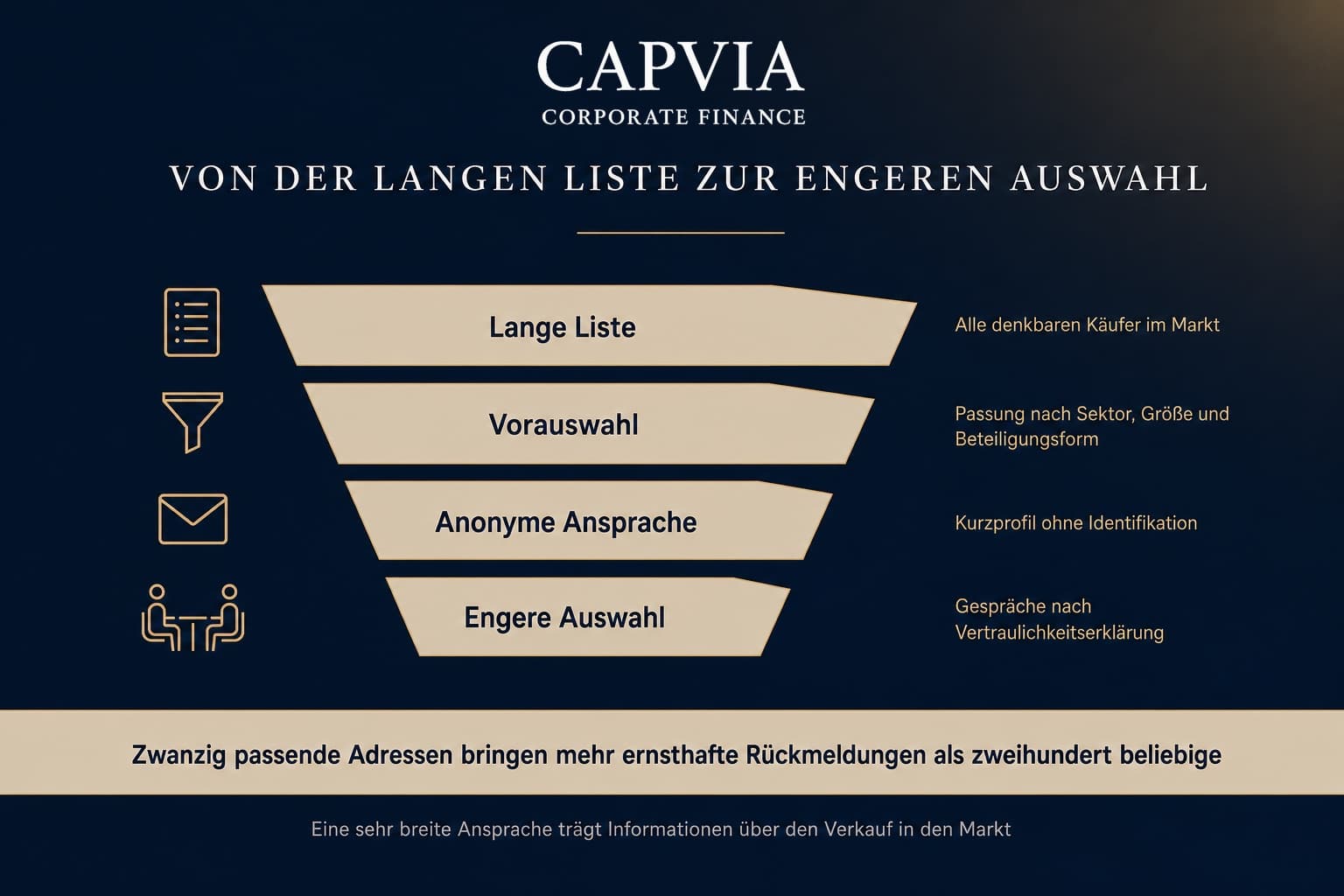 Von der langen Liste zur engeren Auswahl