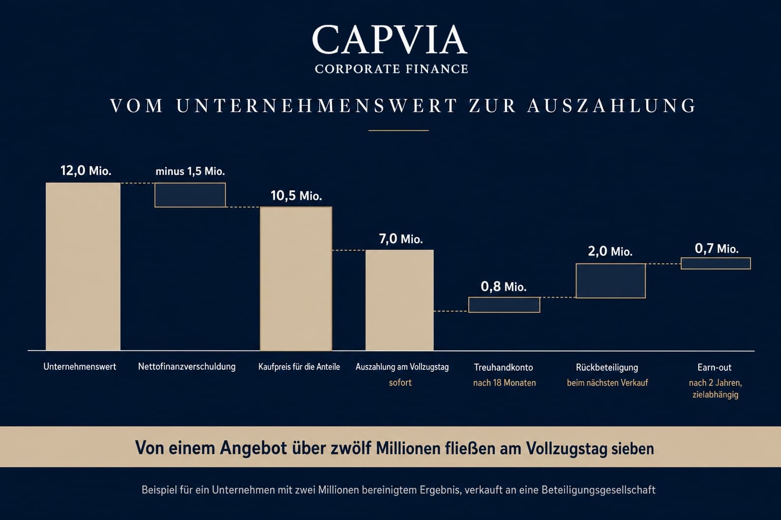 Vom Unternehmenswert zur Auszahlung