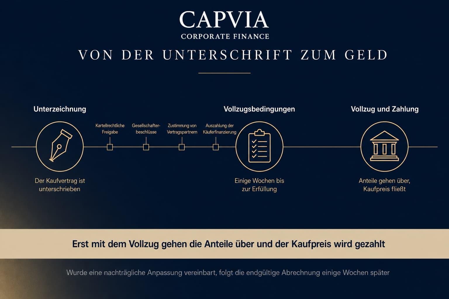 Von der Unterschrift zum Geld