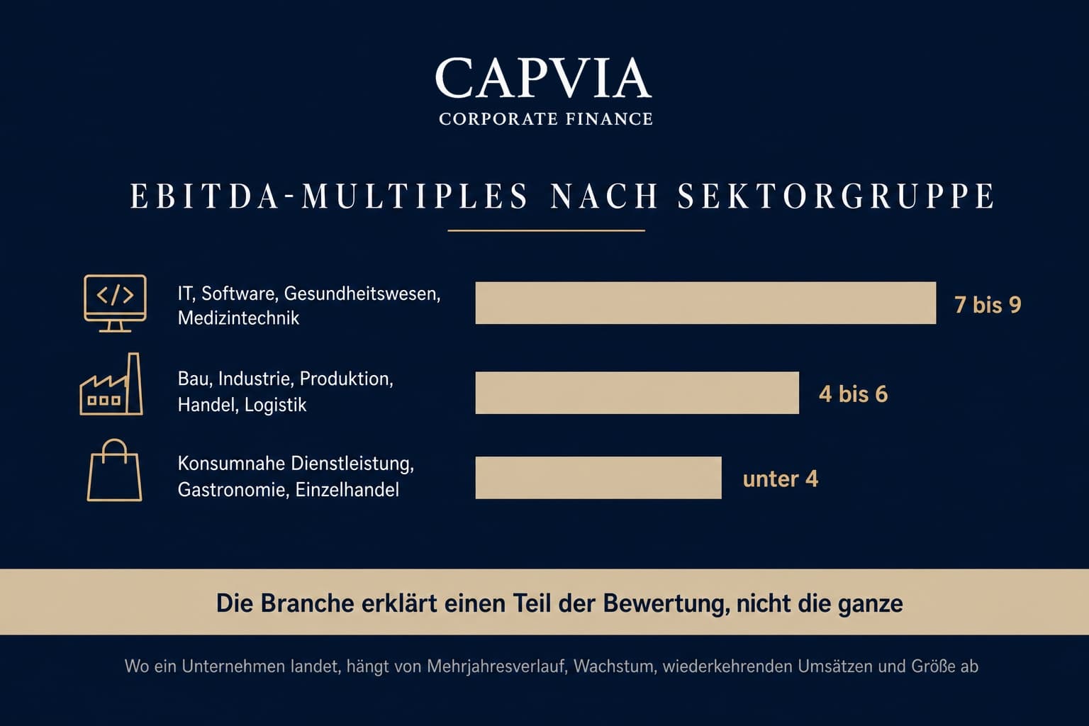 EBITDA-Multiples nach Sektorgruppe