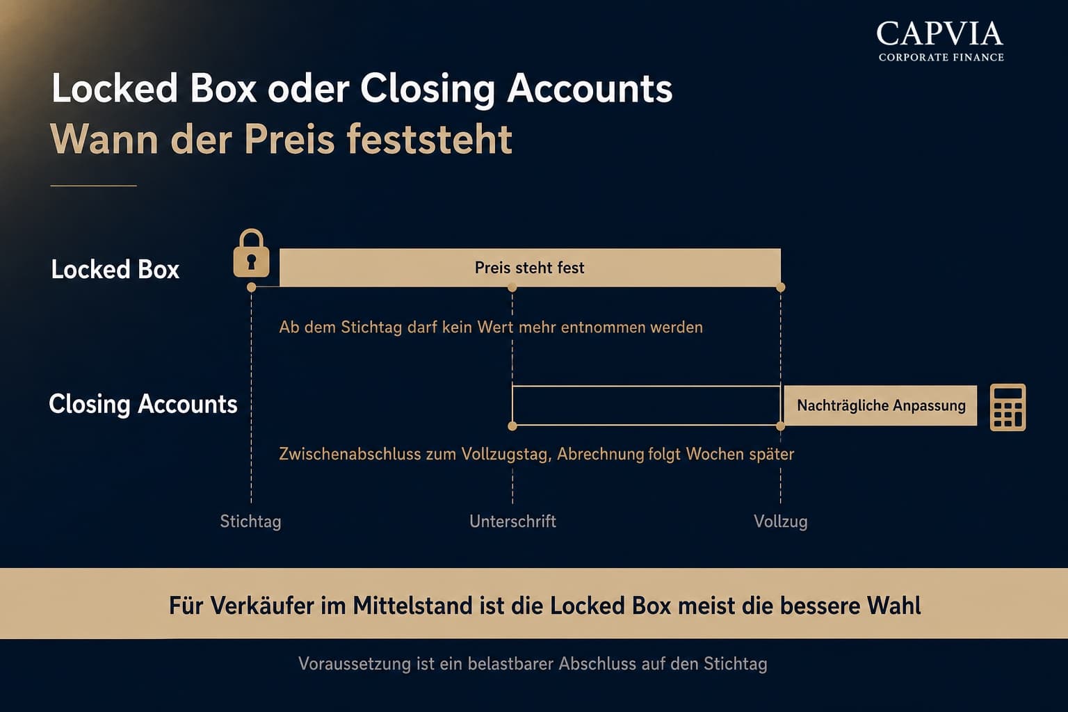 Locked Box oder Closing Accounts