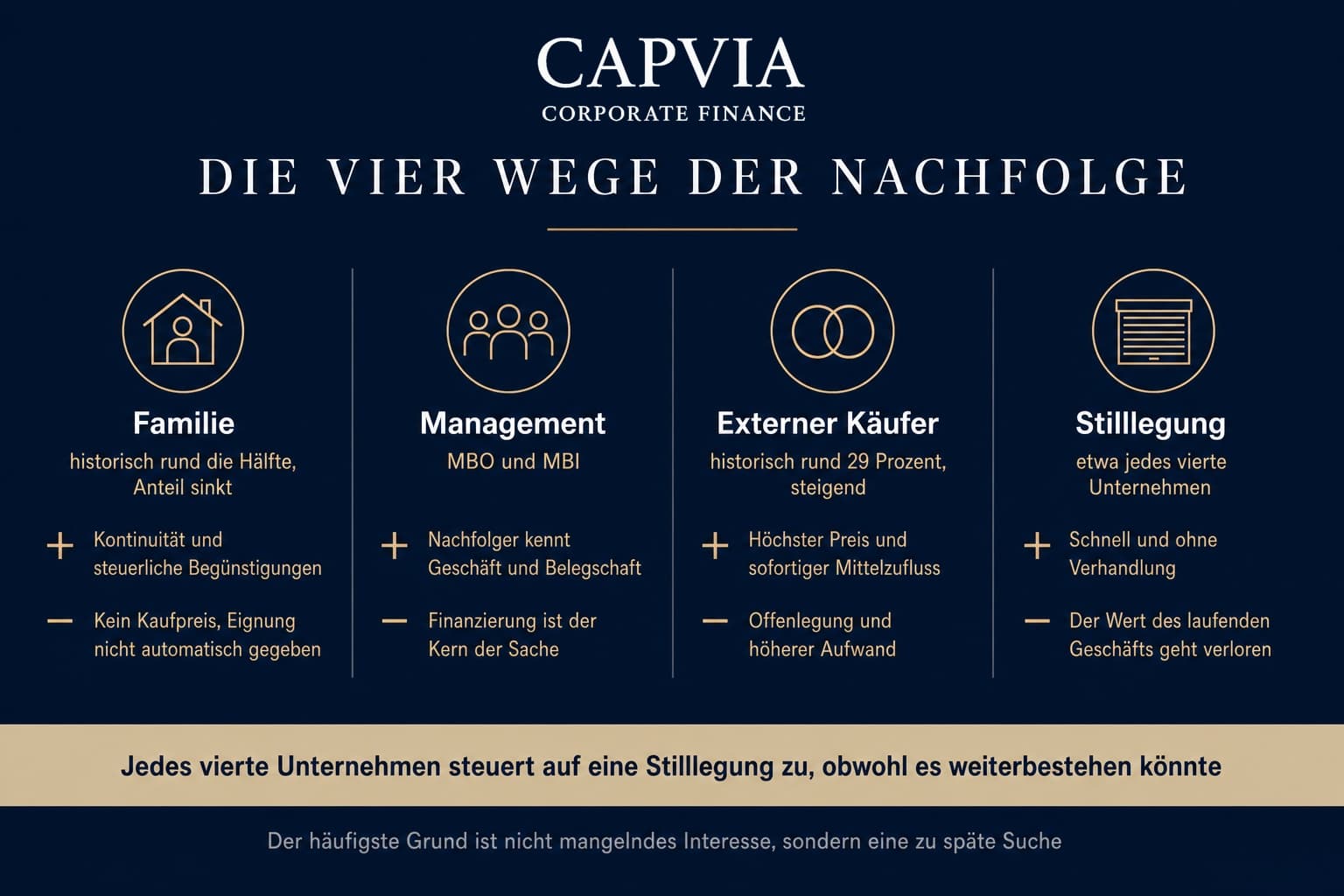 Die vier Wege der Nachfolge
