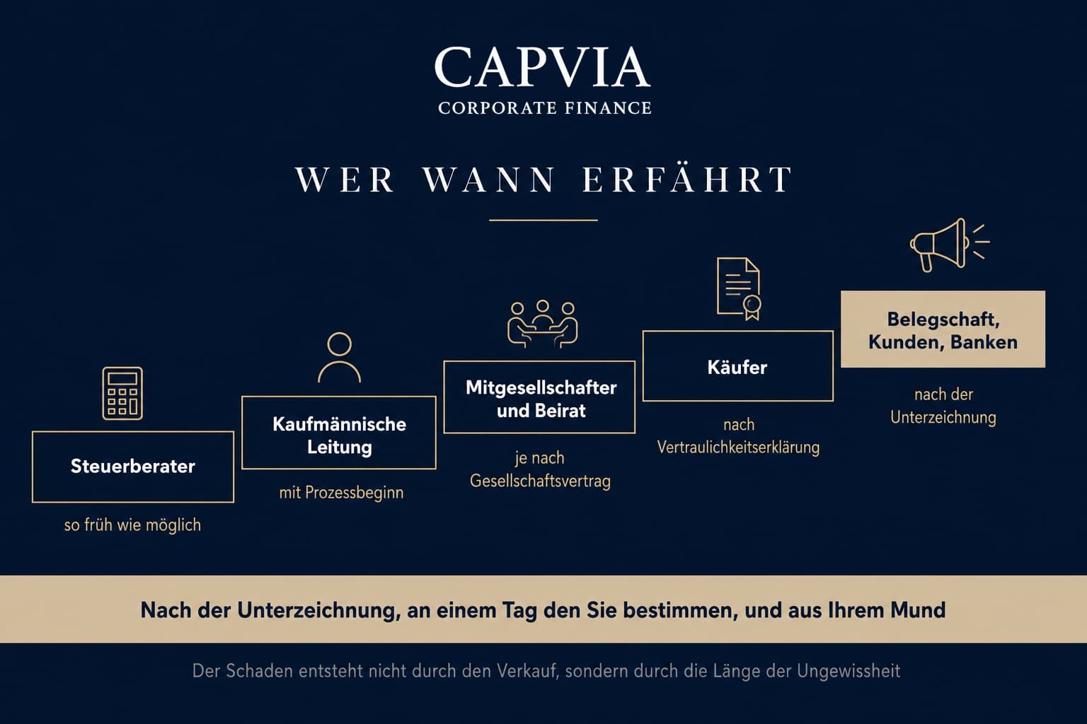 Wer wann erfährt