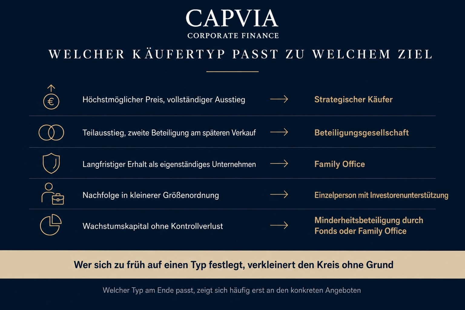 Welcher Käufertyp passt zu welchem Ziel