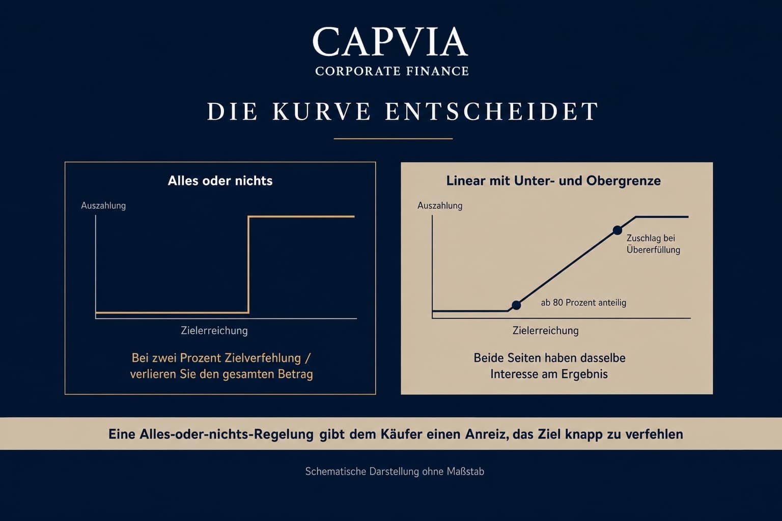 Die Kurve entscheidet