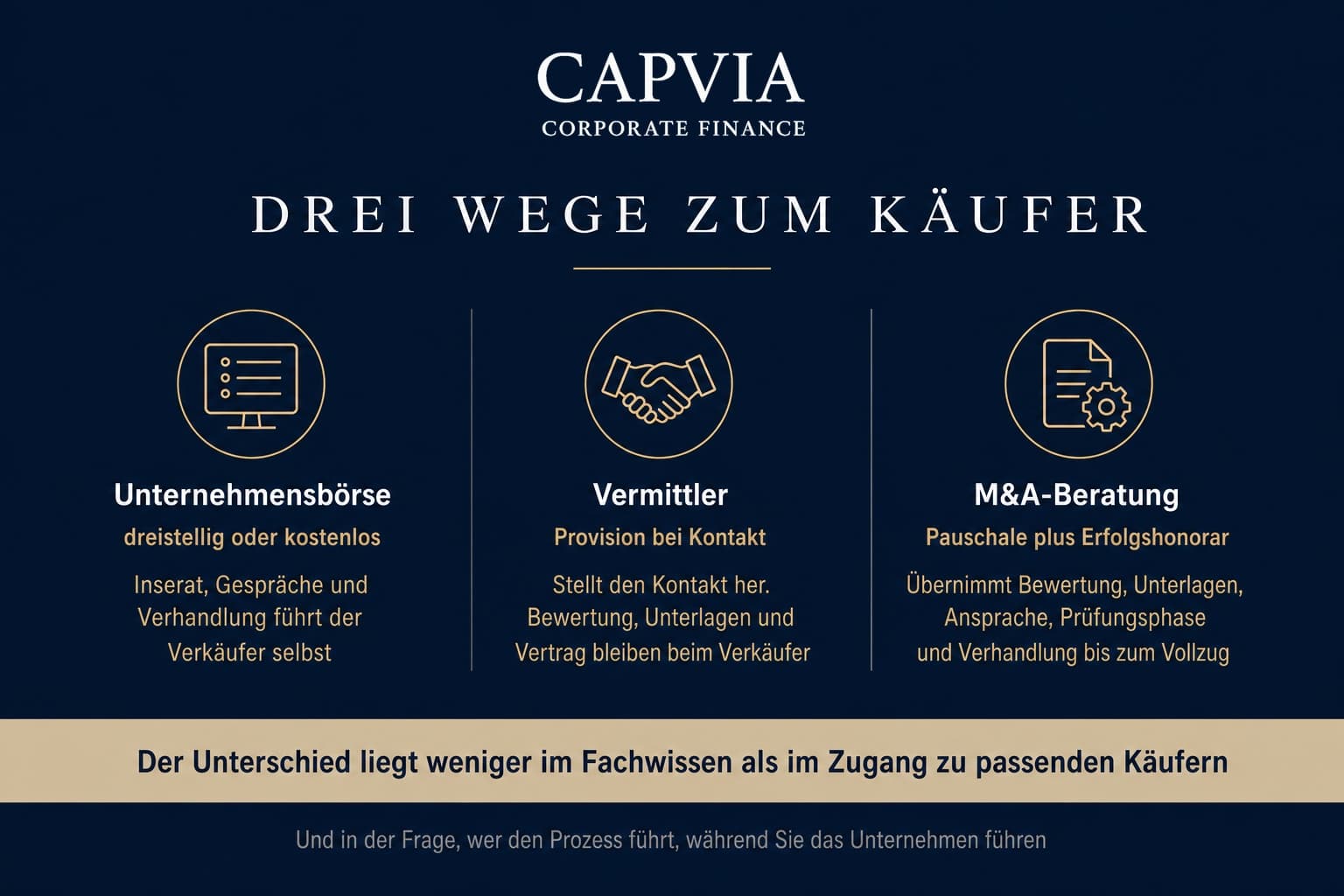 Drei Wege zum Käufer