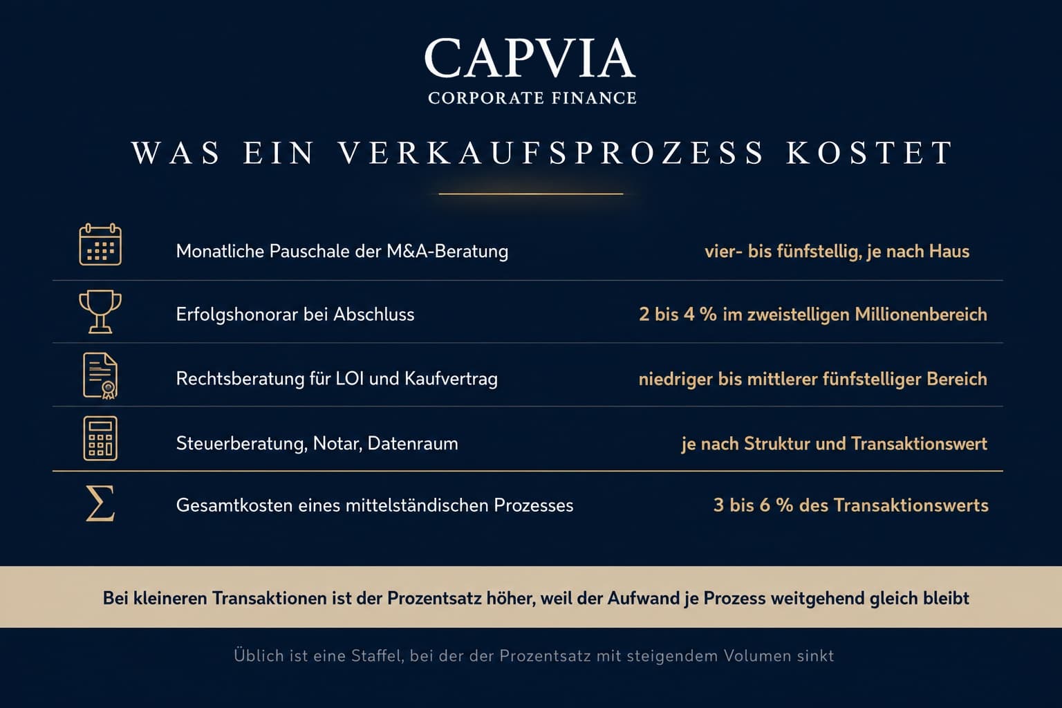Was ein Verkaufsprozess kostet