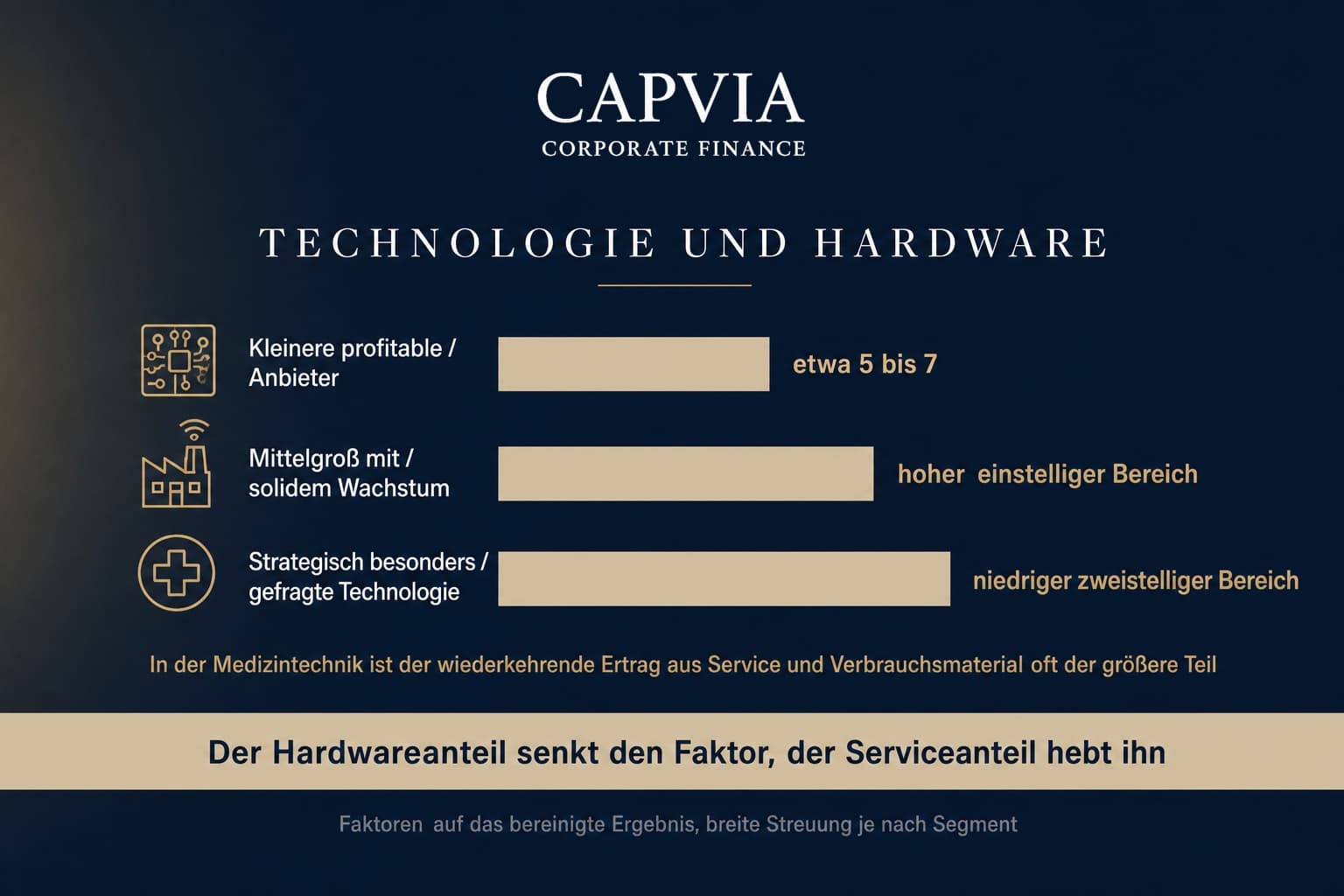 Technologie und Hardware